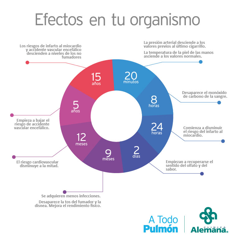 infografia efectos del dejar de fumar